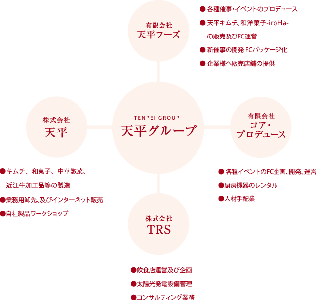 天平グループ構成図