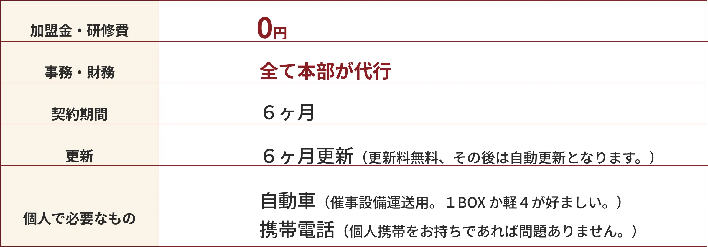 加盟条件・費用一覧