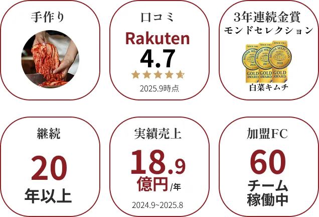 天平キムチFC実績